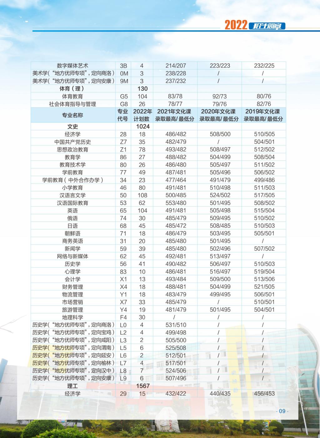 渭南师范学院 2019-2021年在陕招生分数线及最低位次